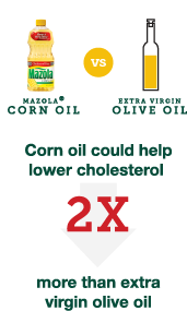 Corn oil may help lower cholesterol 2x more than extra virgin olive oil