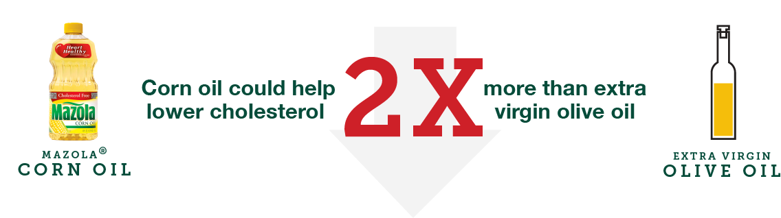 Corn oil may help lower cholesterol 2x more than extra virgin olive oil