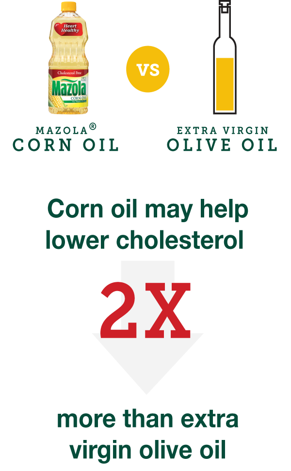 Corn oil may help lower cholesterol 2x more than extra virgin olive oil